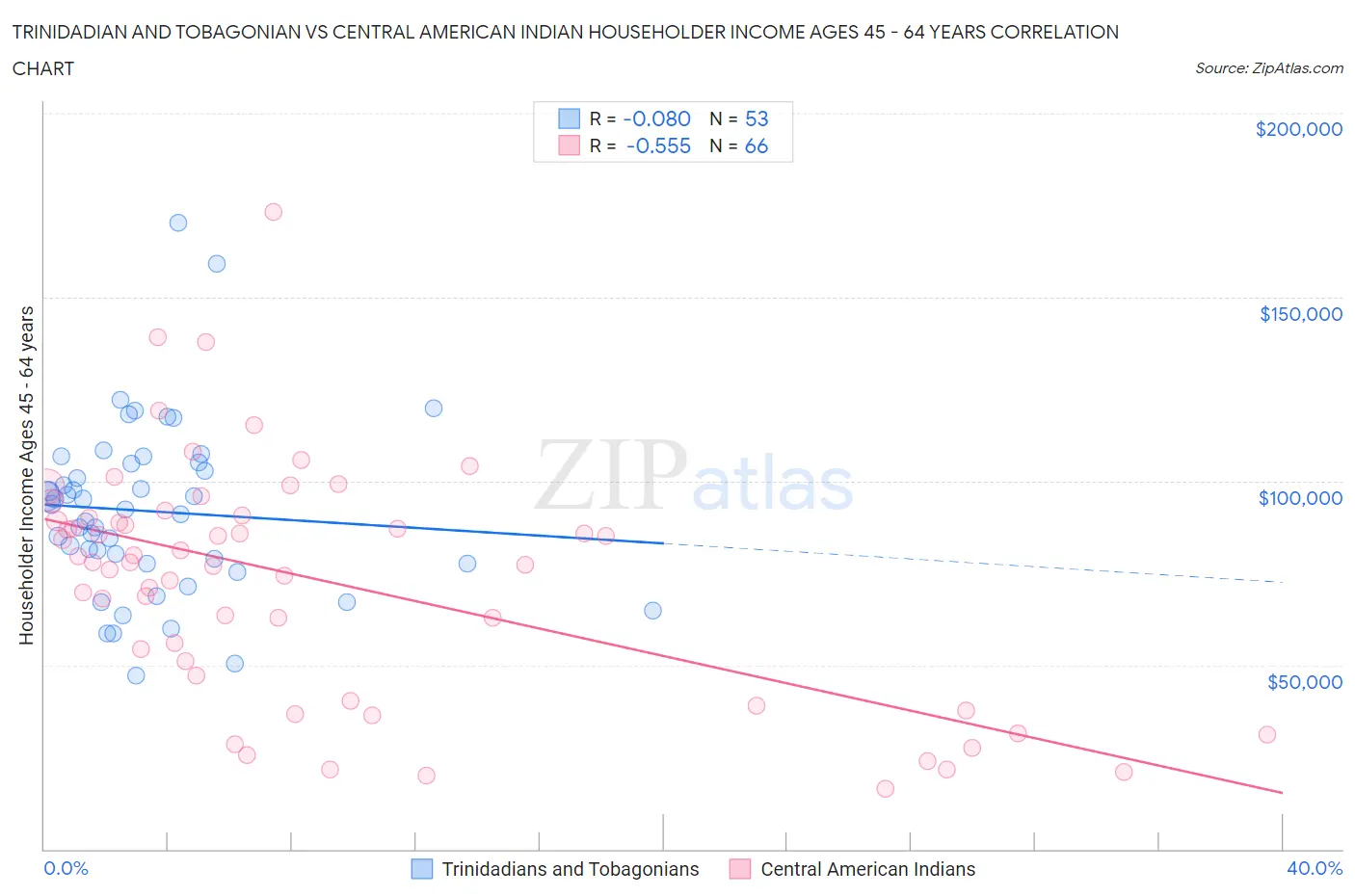 Trinidadian and Tobagonian vs Central American Indian Householder Income Ages 45 - 64 years