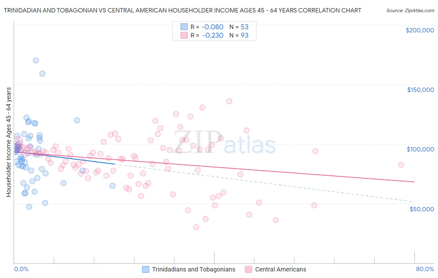 Trinidadian and Tobagonian vs Central American Householder Income Ages 45 - 64 years