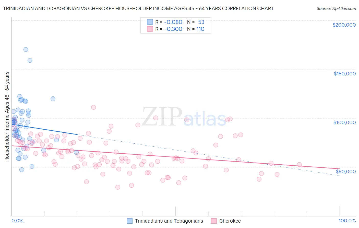 Trinidadian and Tobagonian vs Cherokee Householder Income Ages 45 - 64 years