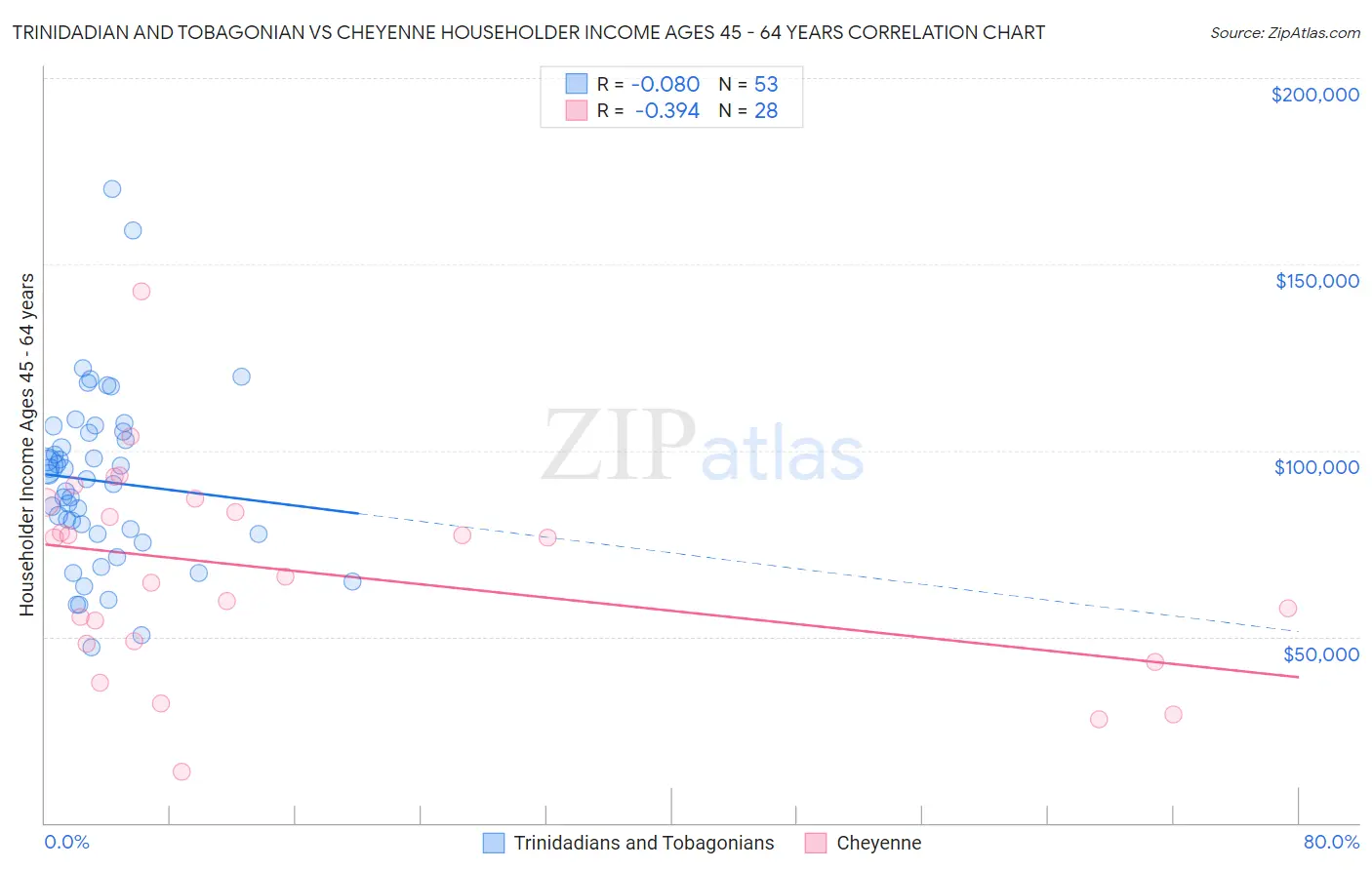 Trinidadian and Tobagonian vs Cheyenne Householder Income Ages 45 - 64 years