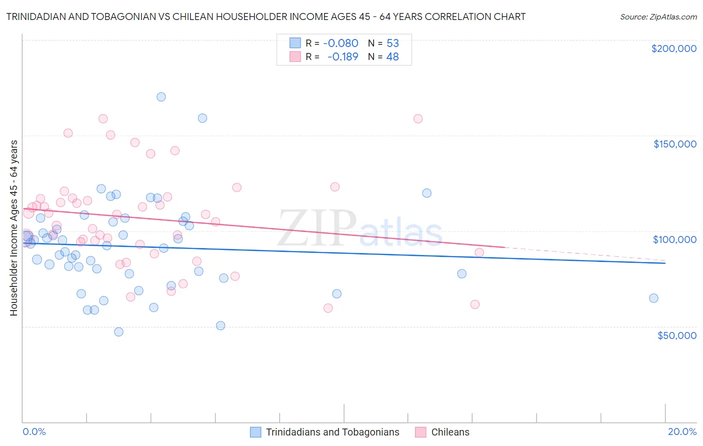 Trinidadian and Tobagonian vs Chilean Householder Income Ages 45 - 64 years