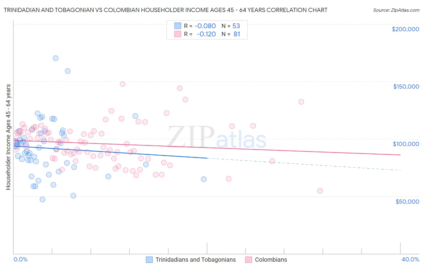 Trinidadian and Tobagonian vs Colombian Householder Income Ages 45 - 64 years