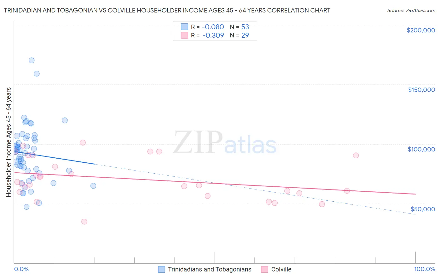 Trinidadian and Tobagonian vs Colville Householder Income Ages 45 - 64 years