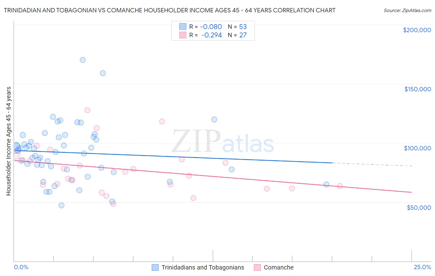 Trinidadian and Tobagonian vs Comanche Householder Income Ages 45 - 64 years