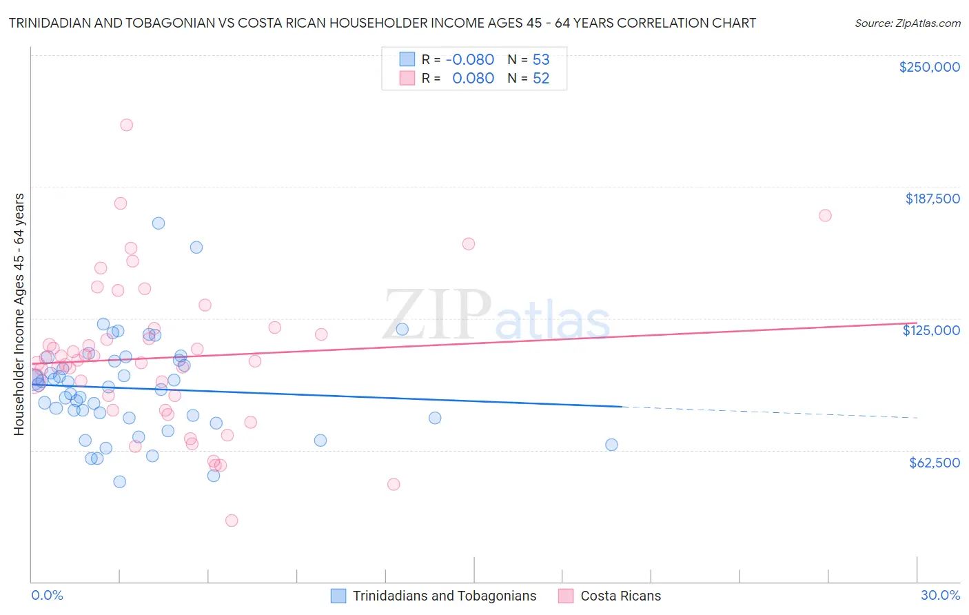 Trinidadian and Tobagonian vs Costa Rican Householder Income Ages 45 - 64 years