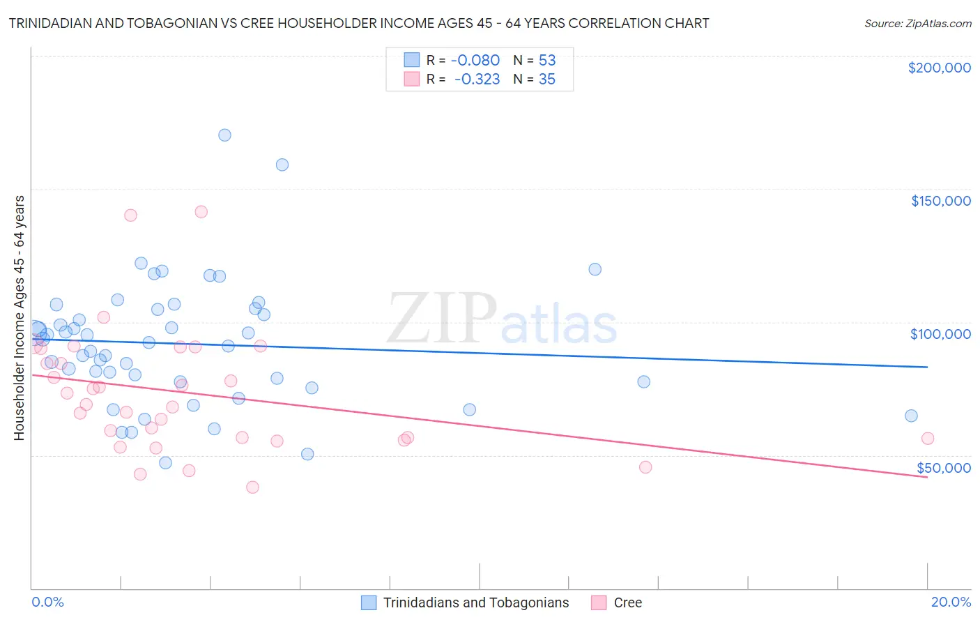 Trinidadian and Tobagonian vs Cree Householder Income Ages 45 - 64 years