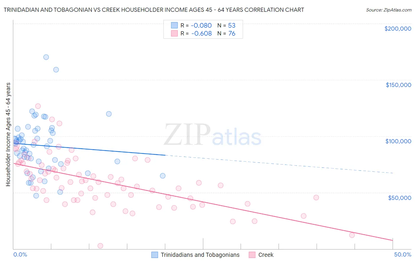 Trinidadian and Tobagonian vs Creek Householder Income Ages 45 - 64 years