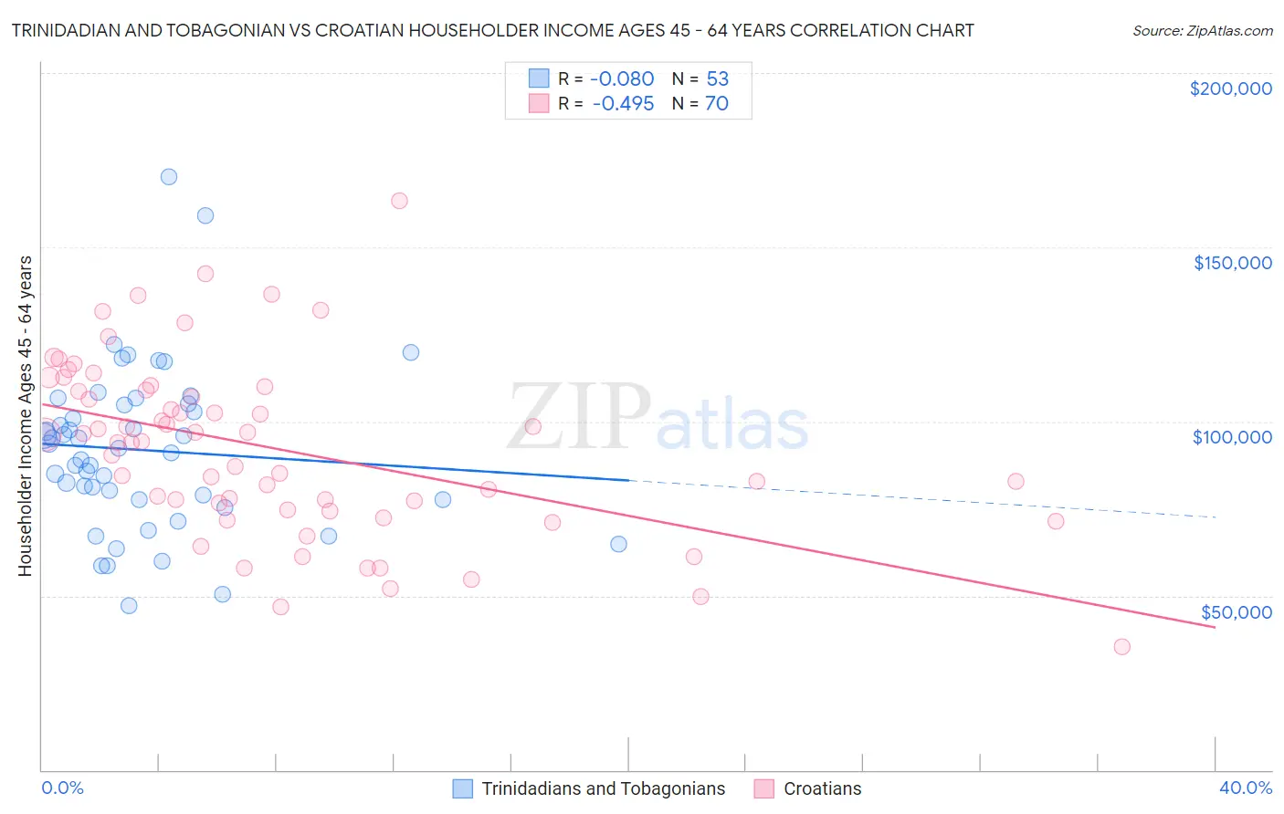 Trinidadian and Tobagonian vs Croatian Householder Income Ages 45 - 64 years