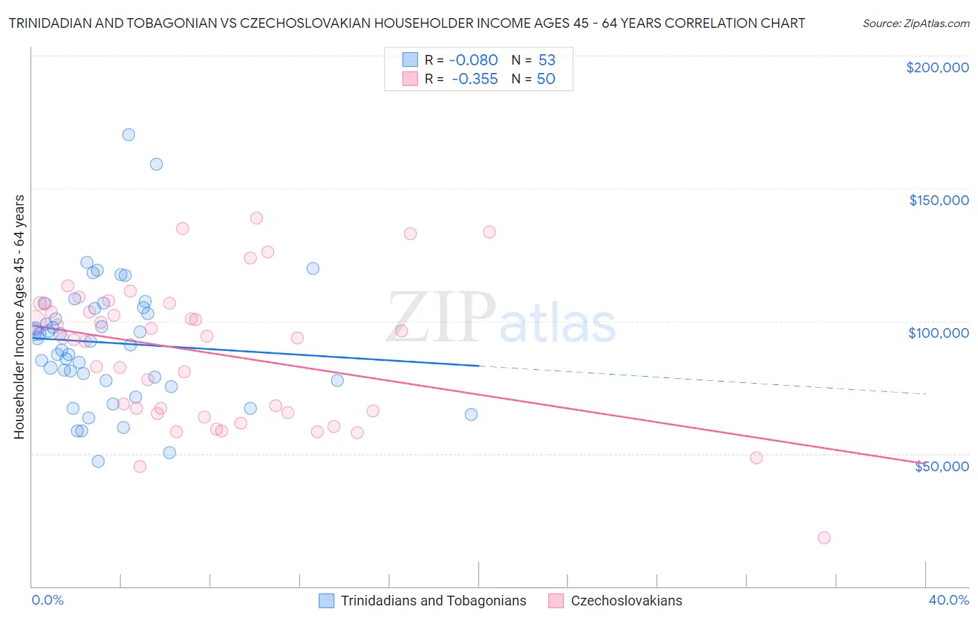 Trinidadian and Tobagonian vs Czechoslovakian Householder Income Ages 45 - 64 years
