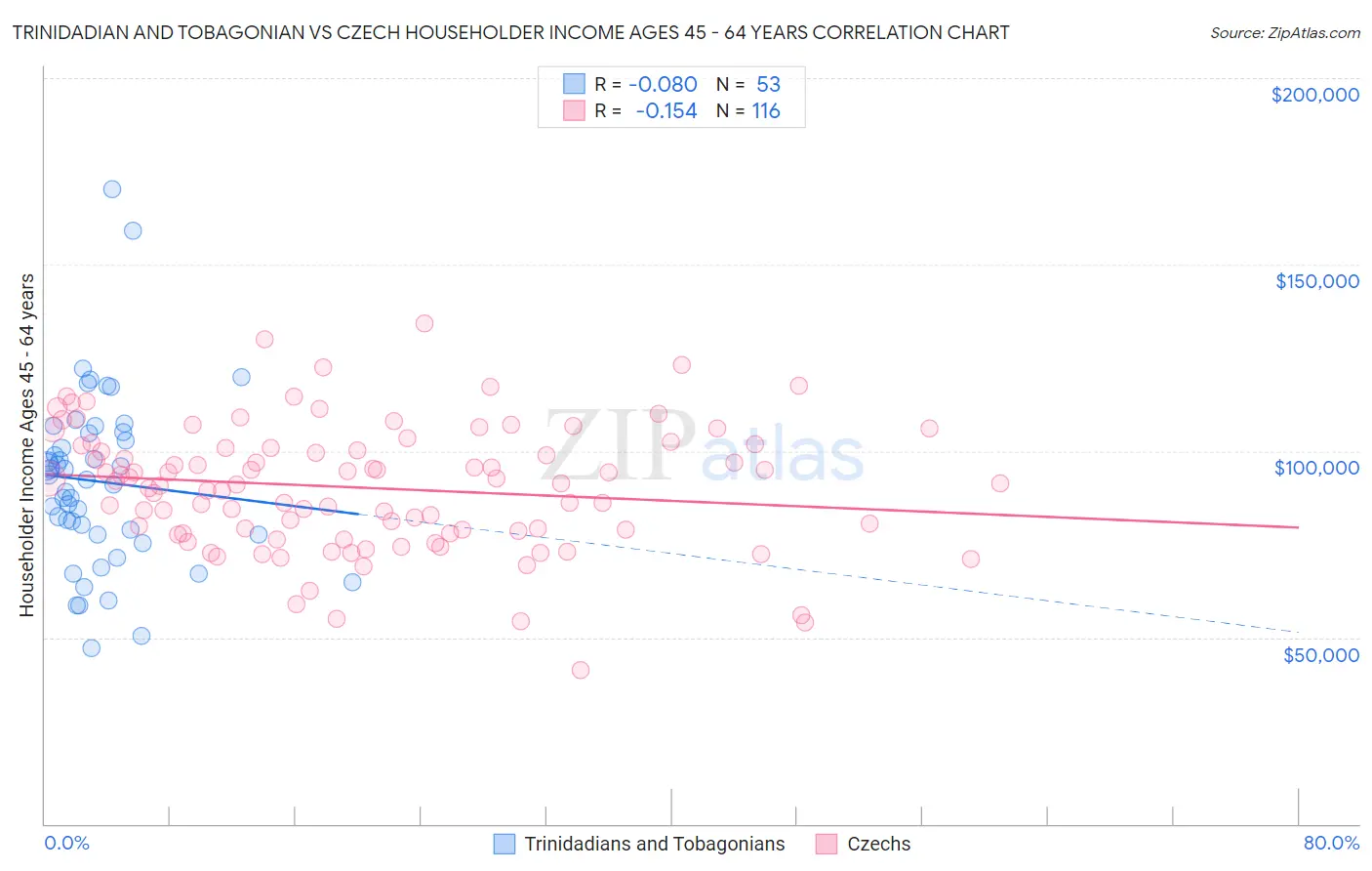 Trinidadian and Tobagonian vs Czech Householder Income Ages 45 - 64 years