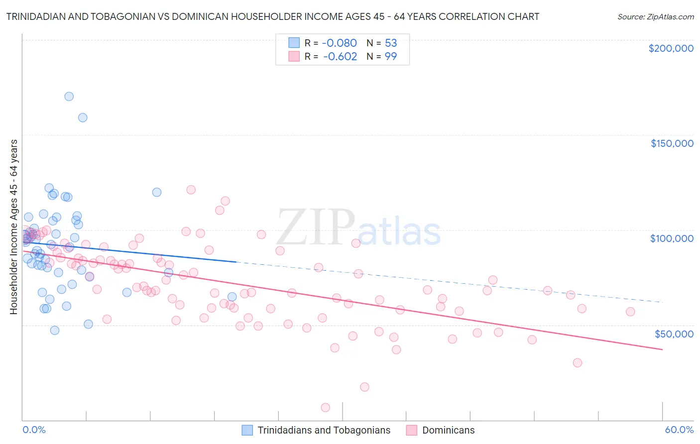 Trinidadian and Tobagonian vs Dominican Householder Income Ages 45 - 64 years