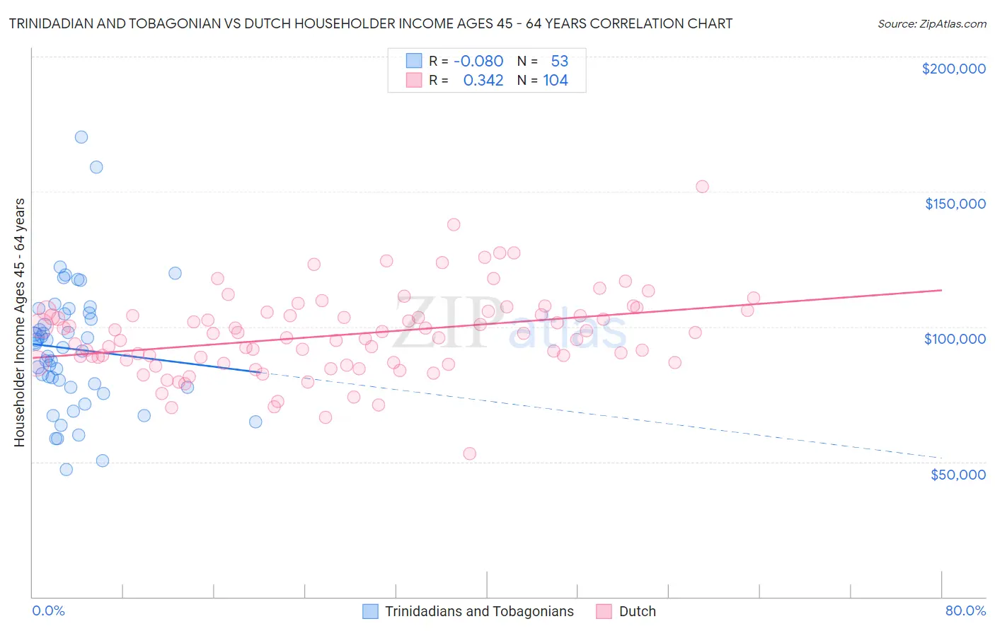 Trinidadian and Tobagonian vs Dutch Householder Income Ages 45 - 64 years