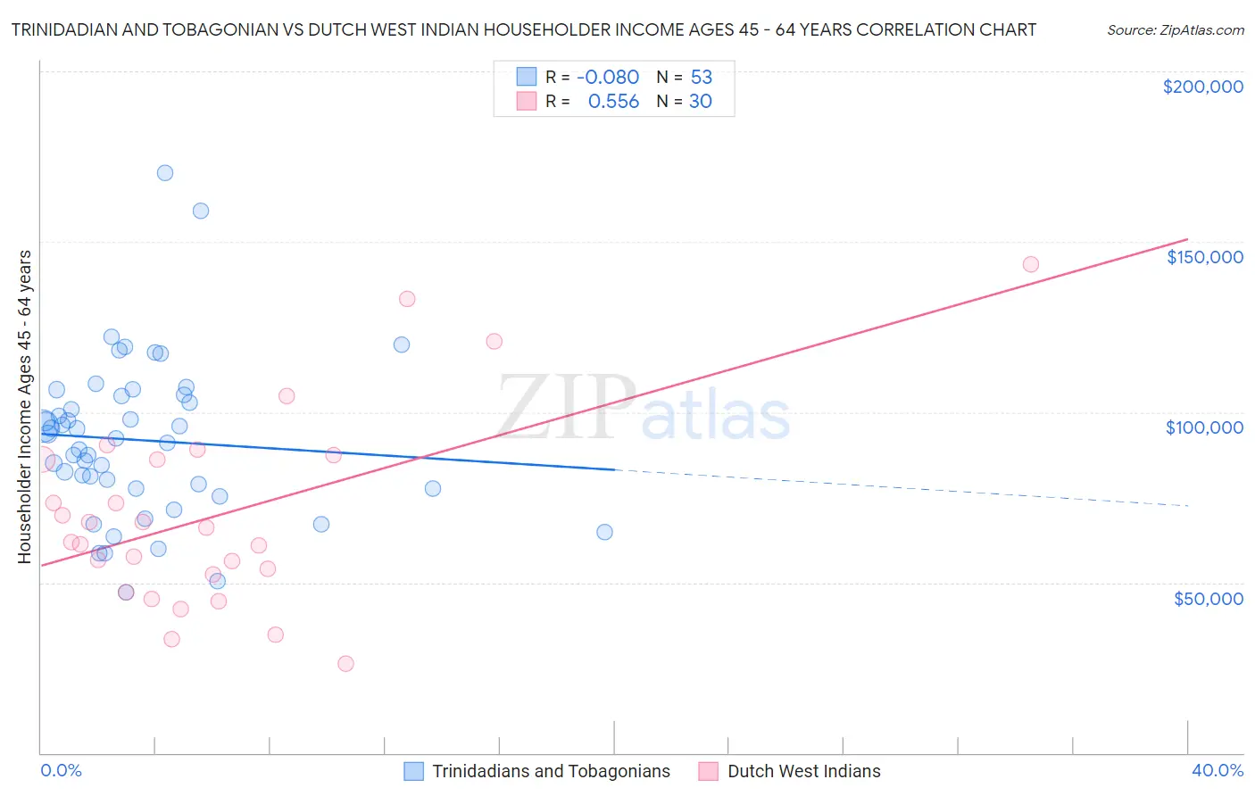 Trinidadian and Tobagonian vs Dutch West Indian Householder Income Ages 45 - 64 years