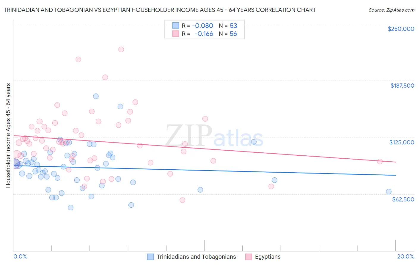 Trinidadian and Tobagonian vs Egyptian Householder Income Ages 45 - 64 years