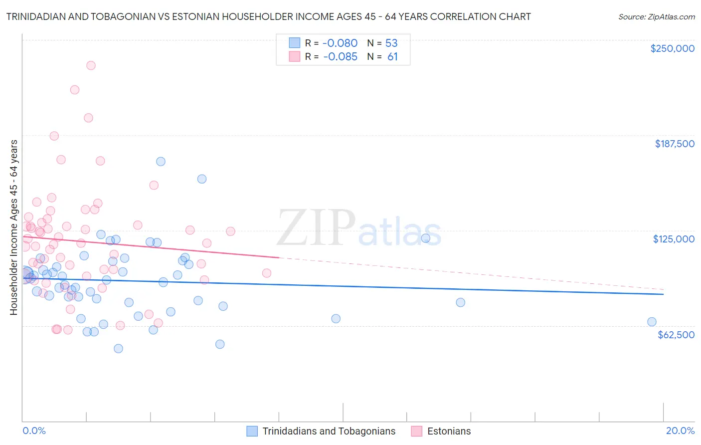 Trinidadian and Tobagonian vs Estonian Householder Income Ages 45 - 64 years