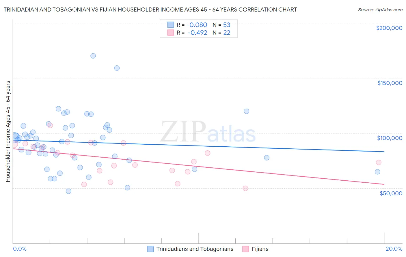 Trinidadian and Tobagonian vs Fijian Householder Income Ages 45 - 64 years