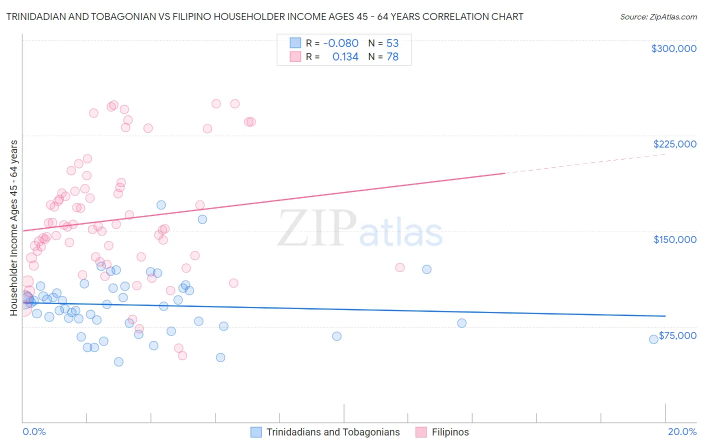 Trinidadian and Tobagonian vs Filipino Householder Income Ages 45 - 64 years