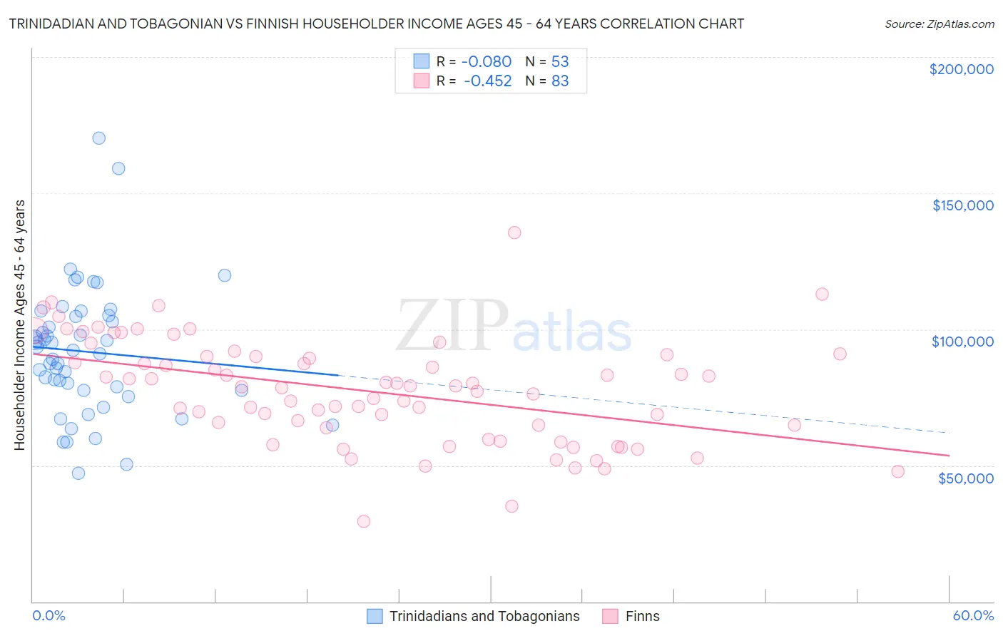 Trinidadian and Tobagonian vs Finnish Householder Income Ages 45 - 64 years