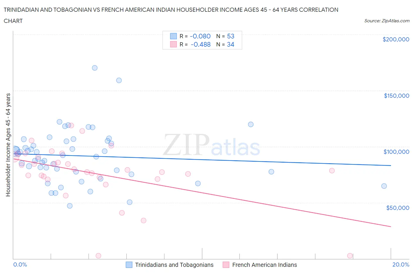 Trinidadian and Tobagonian vs French American Indian Householder Income Ages 45 - 64 years