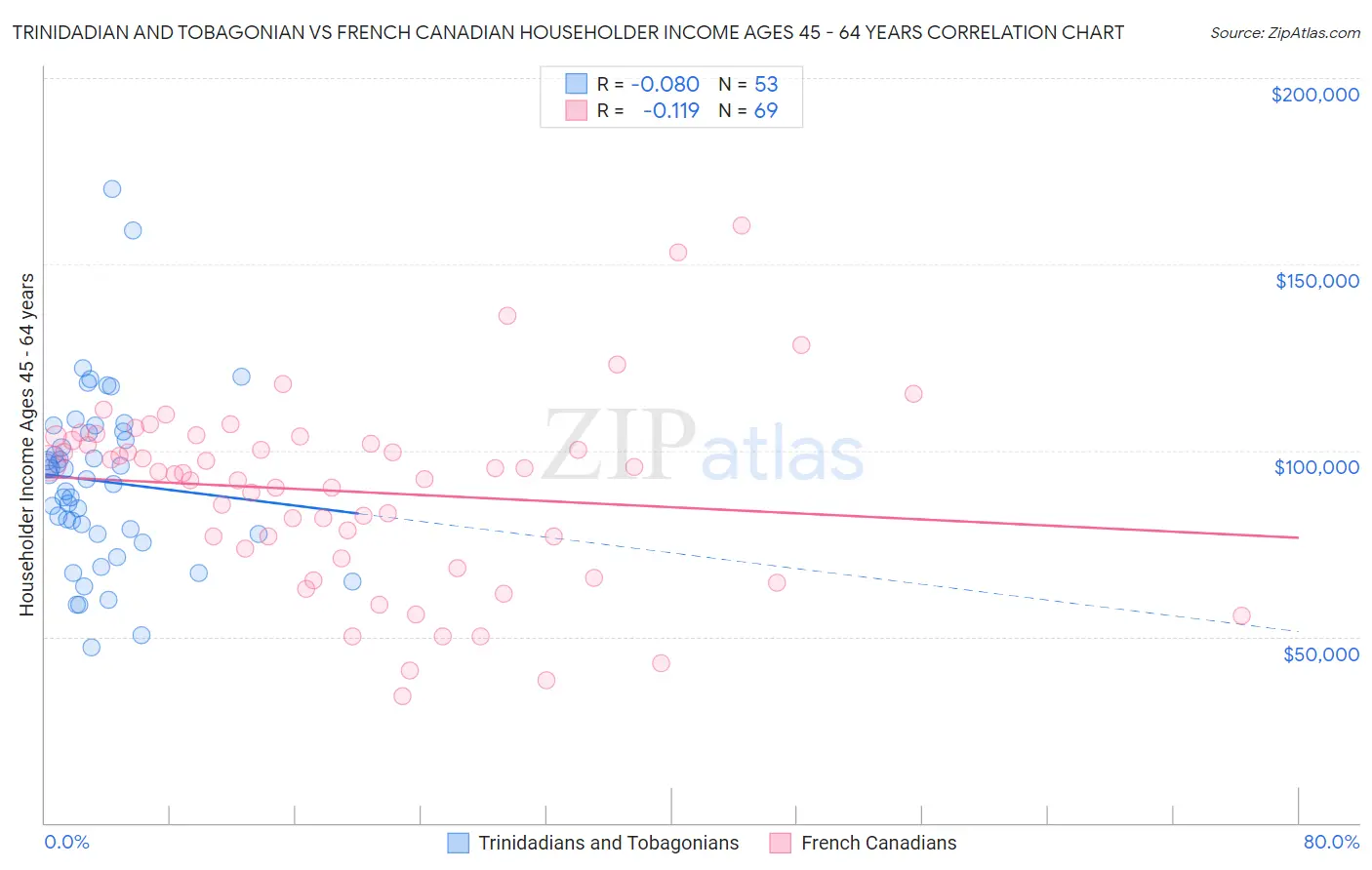 Trinidadian and Tobagonian vs French Canadian Householder Income Ages 45 - 64 years