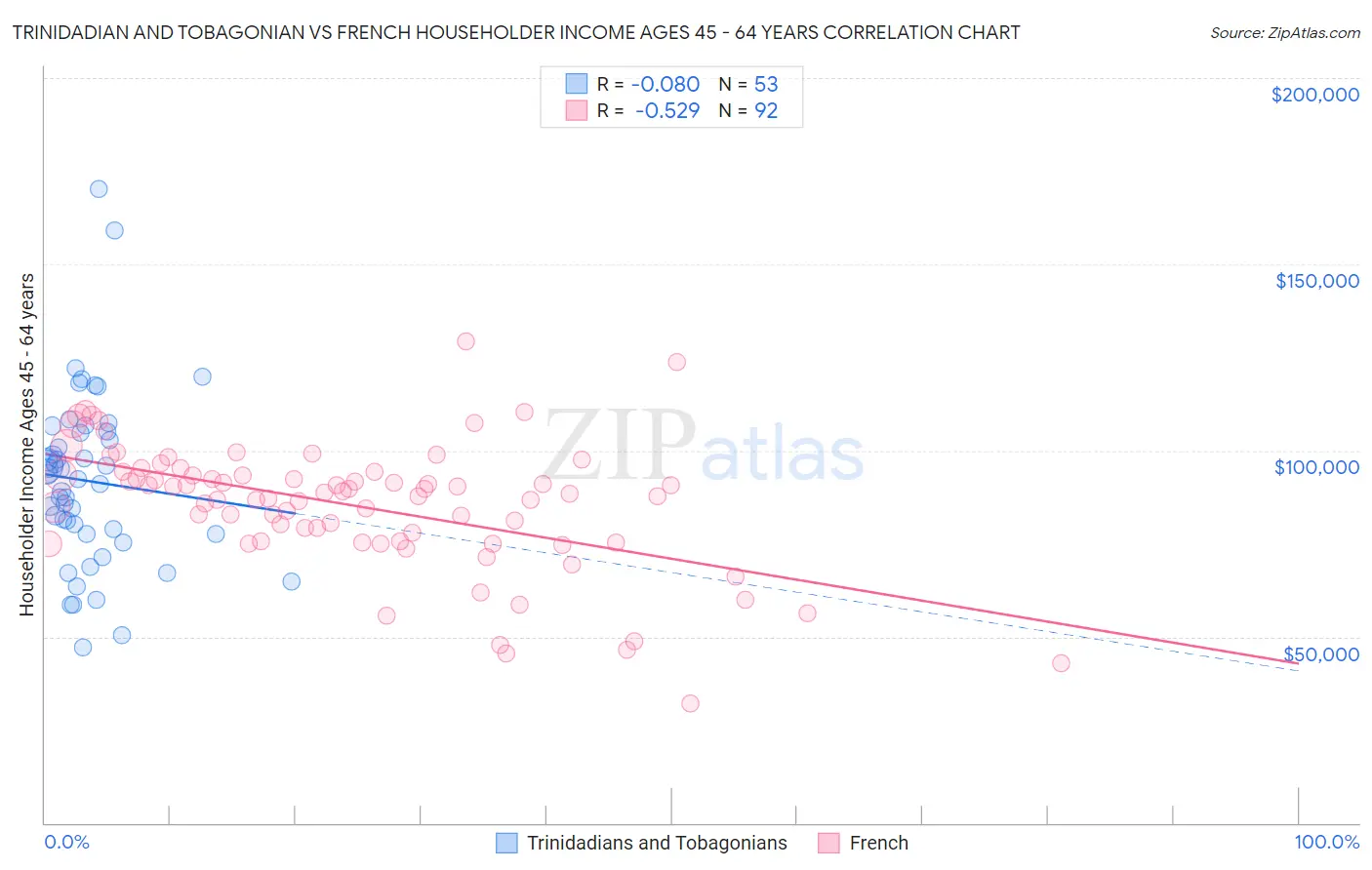 Trinidadian and Tobagonian vs French Householder Income Ages 45 - 64 years