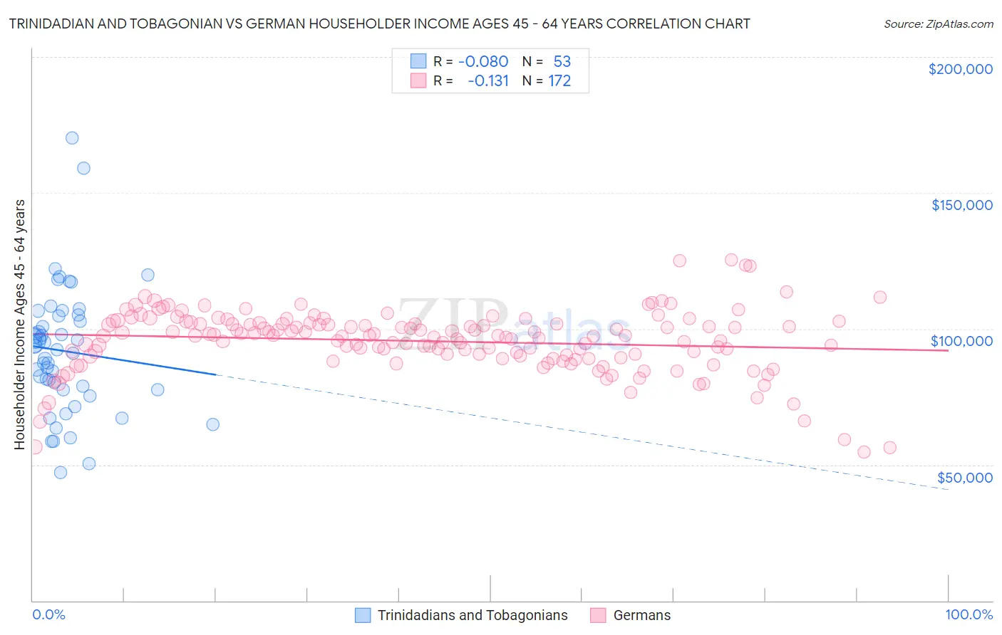 Trinidadian and Tobagonian vs German Householder Income Ages 45 - 64 years