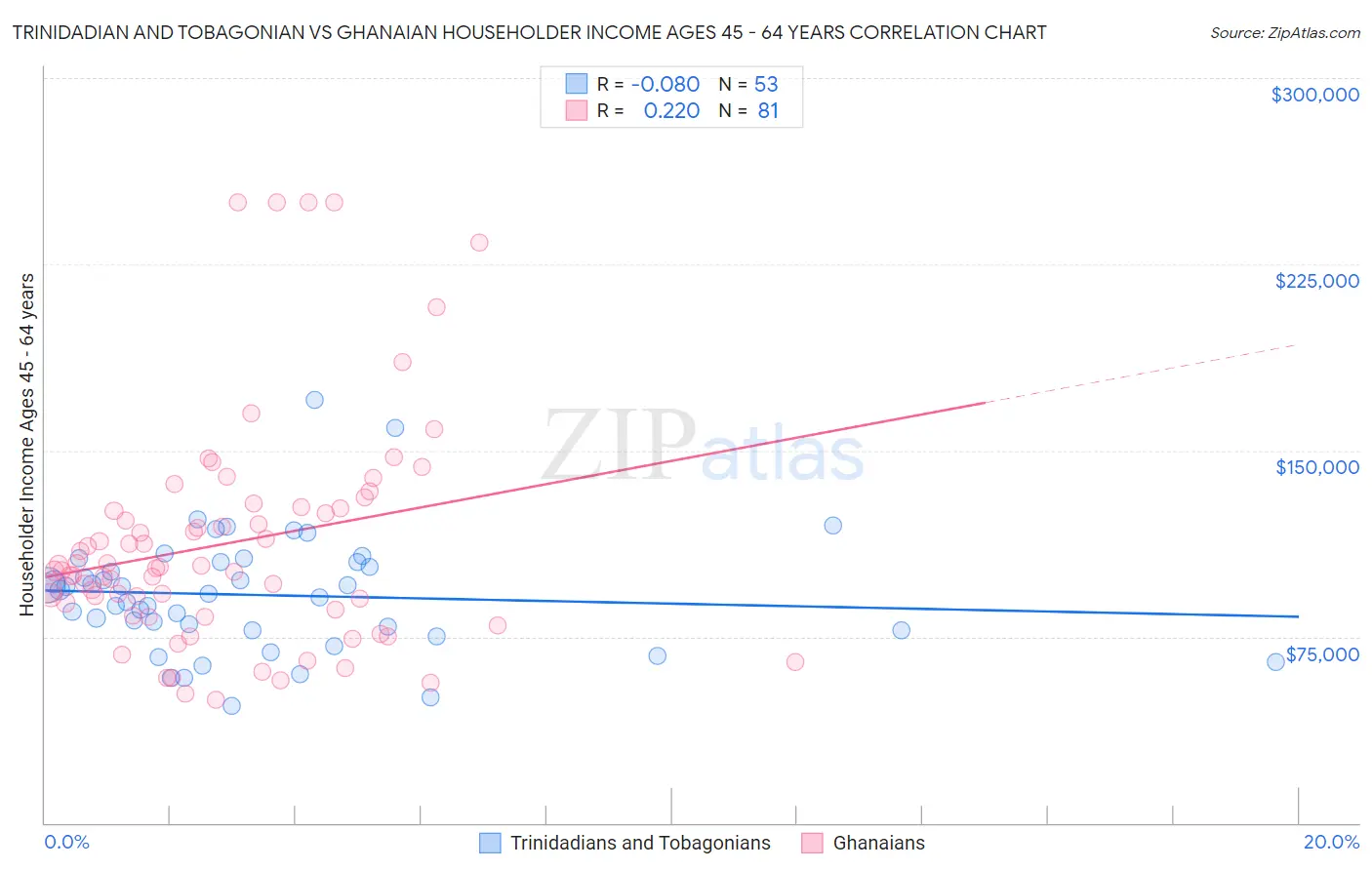 Trinidadian and Tobagonian vs Ghanaian Householder Income Ages 45 - 64 years