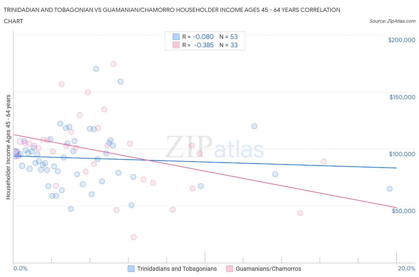 Trinidadian and Tobagonian vs Guamanian/Chamorro Householder Income Ages 45 - 64 years