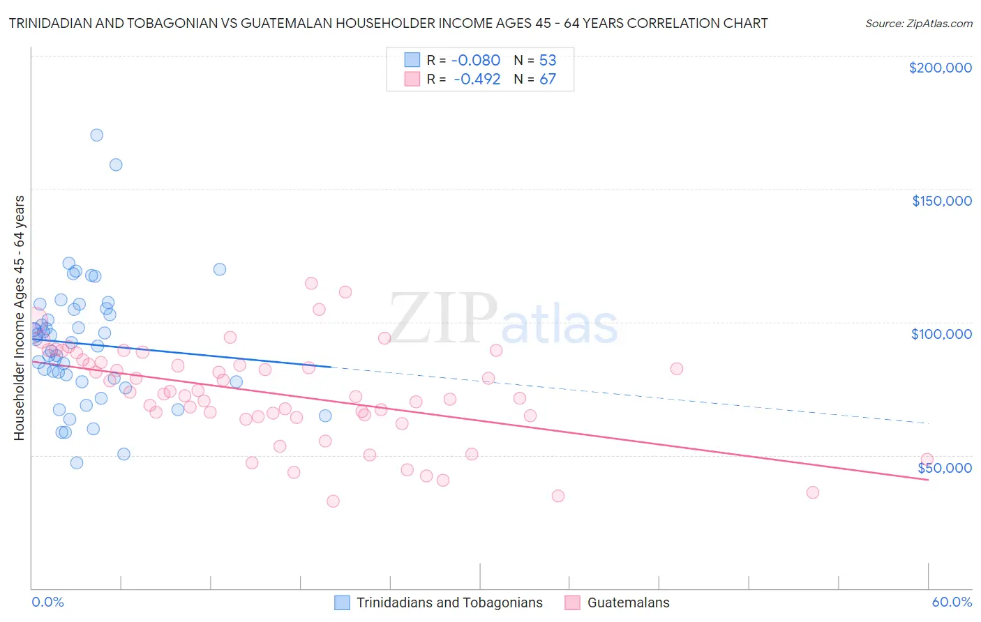 Trinidadian and Tobagonian vs Guatemalan Householder Income Ages 45 - 64 years