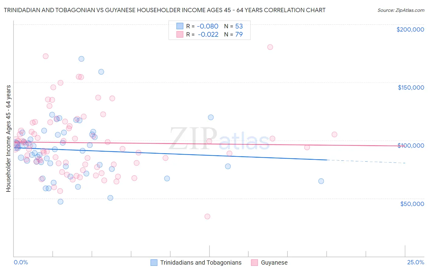 Trinidadian and Tobagonian vs Guyanese Householder Income Ages 45 - 64 years