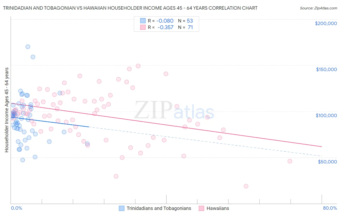 Trinidadian and Tobagonian vs Hawaiian Householder Income Ages 45 - 64 years