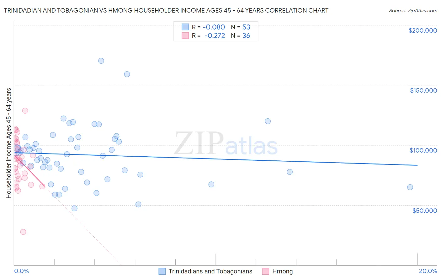 Trinidadian and Tobagonian vs Hmong Householder Income Ages 45 - 64 years