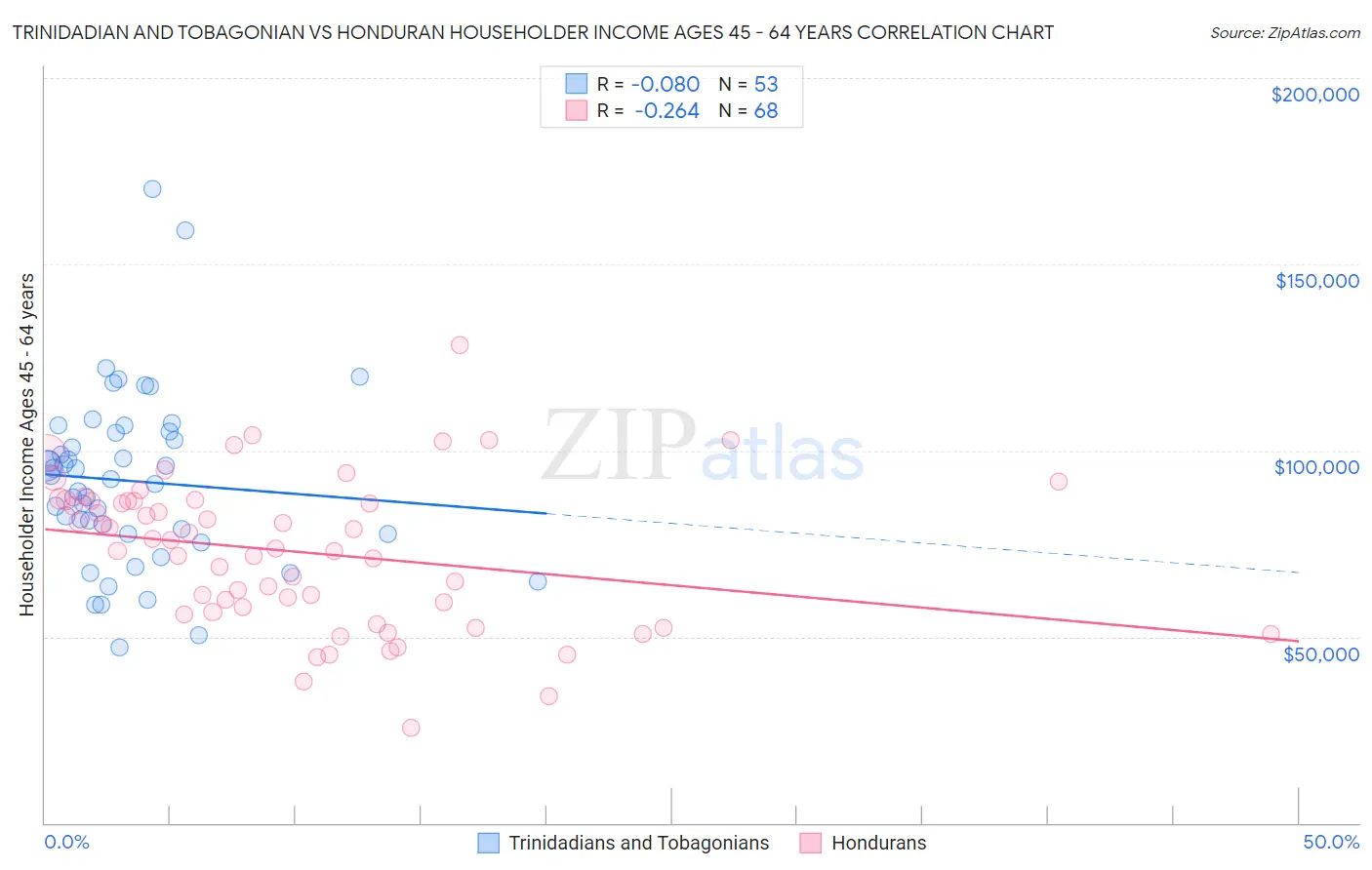 Trinidadian and Tobagonian vs Honduran Householder Income Ages 45 - 64 years