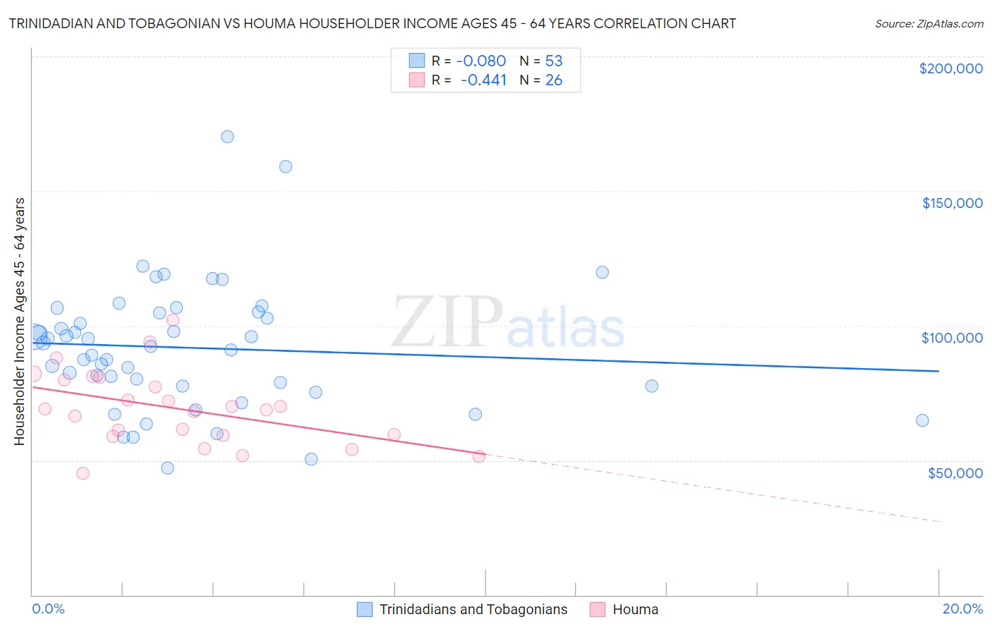 Trinidadian and Tobagonian vs Houma Householder Income Ages 45 - 64 years