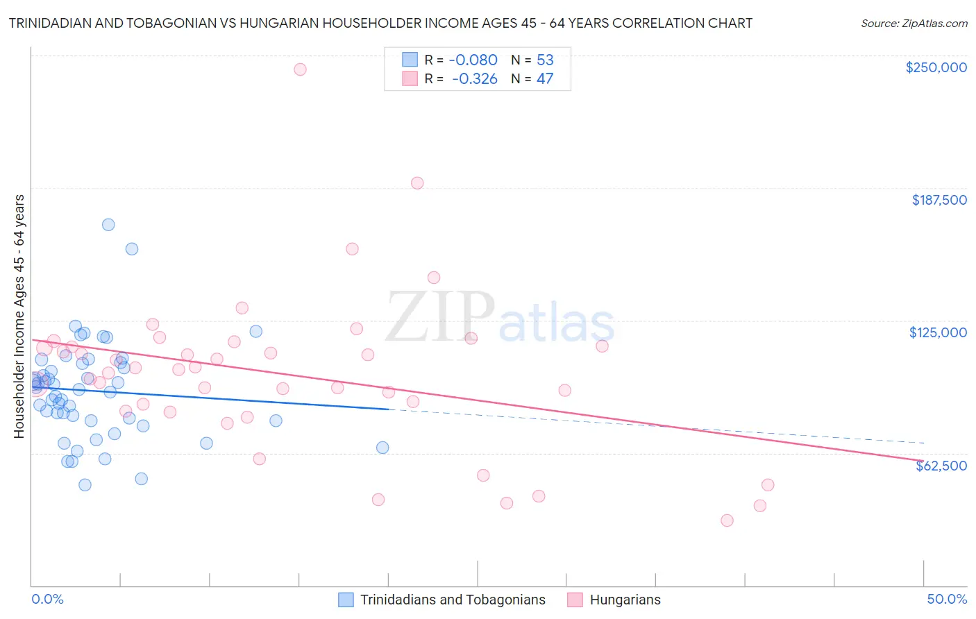 Trinidadian and Tobagonian vs Hungarian Householder Income Ages 45 - 64 years