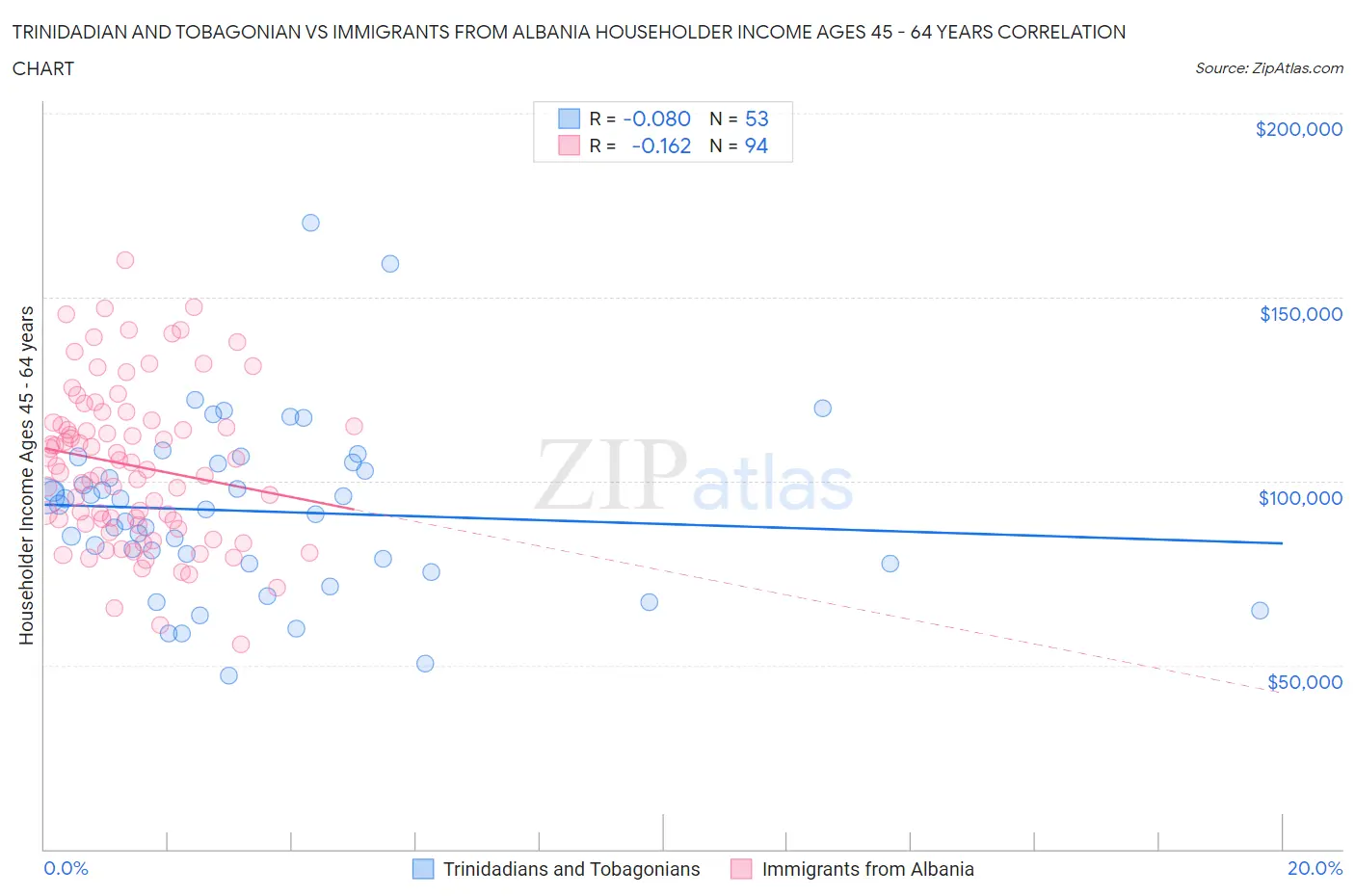 Trinidadian and Tobagonian vs Immigrants from Albania Householder Income Ages 45 - 64 years