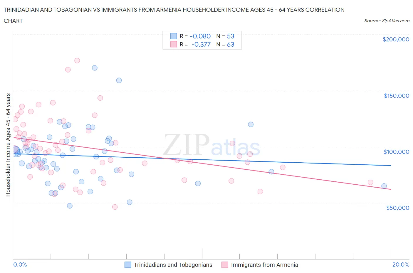 Trinidadian and Tobagonian vs Immigrants from Armenia Householder Income Ages 45 - 64 years
