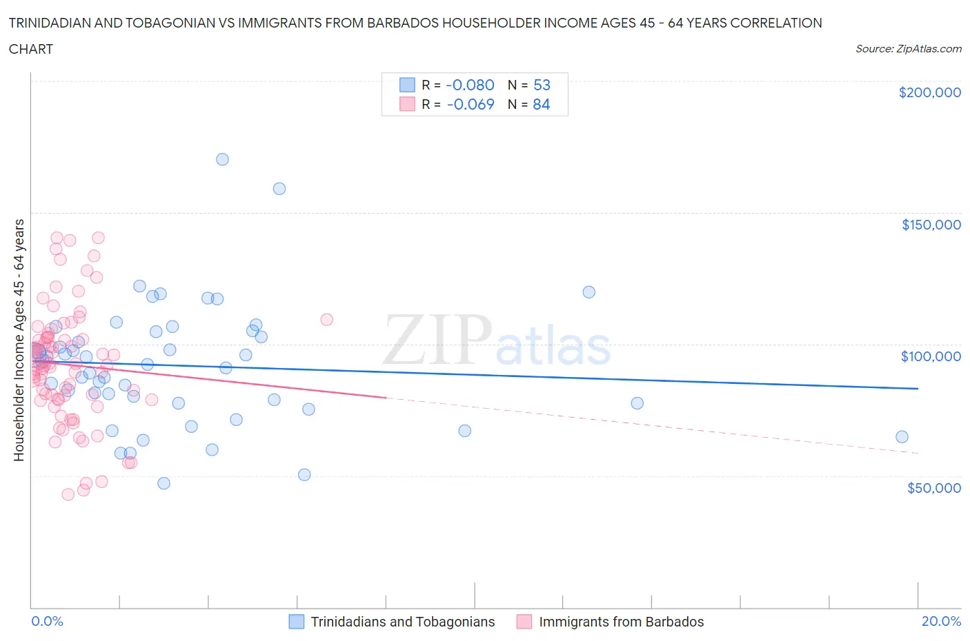 Trinidadian and Tobagonian vs Immigrants from Barbados Householder Income Ages 45 - 64 years