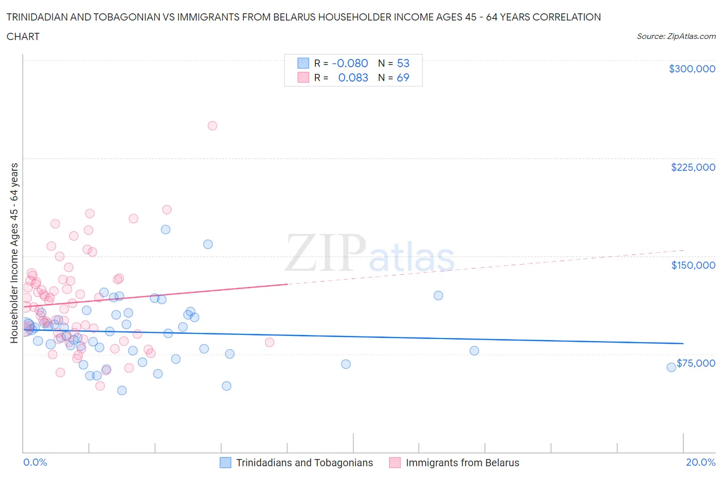 Trinidadian and Tobagonian vs Immigrants from Belarus Householder Income Ages 45 - 64 years