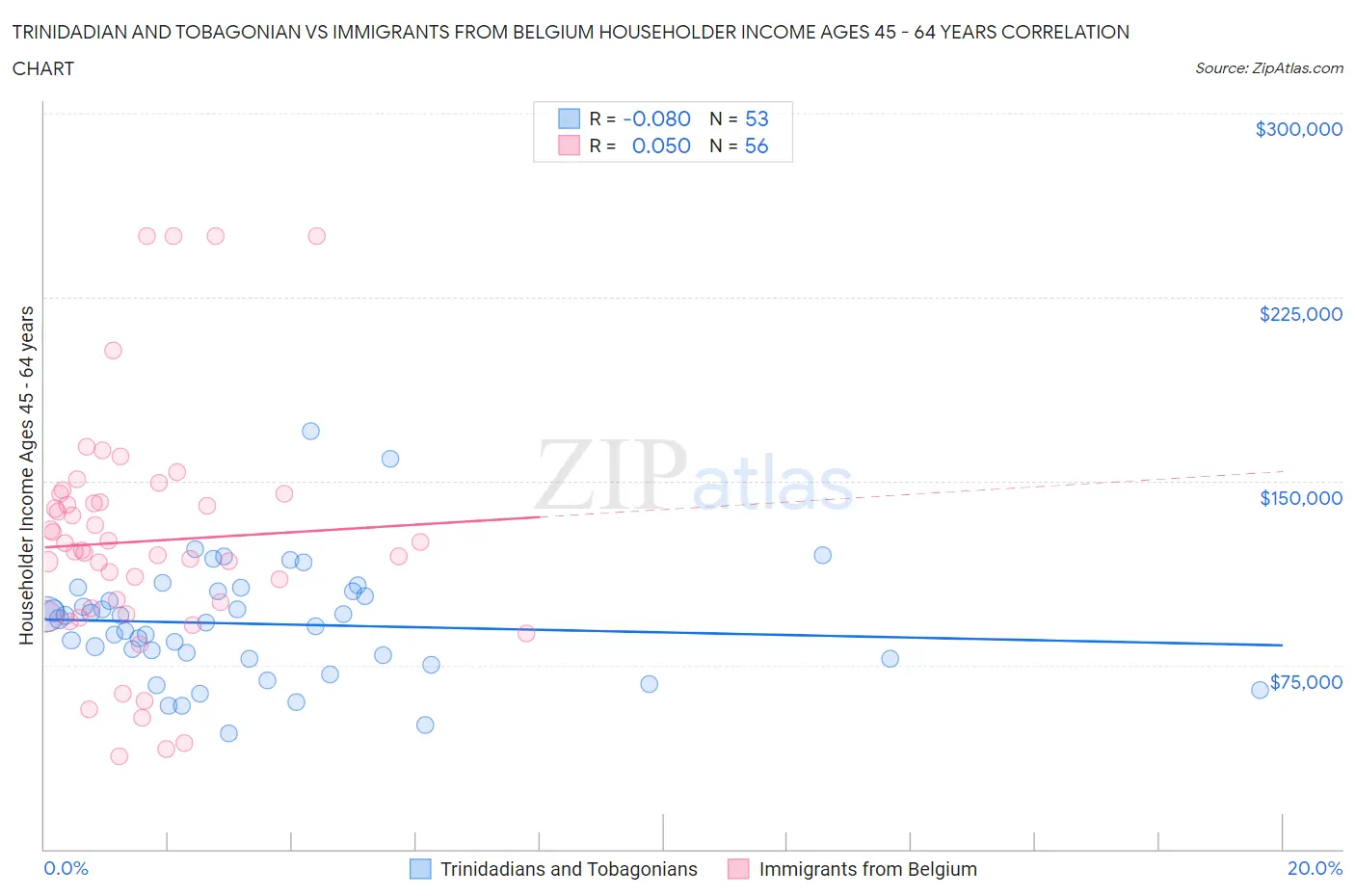 Trinidadian and Tobagonian vs Immigrants from Belgium Householder Income Ages 45 - 64 years