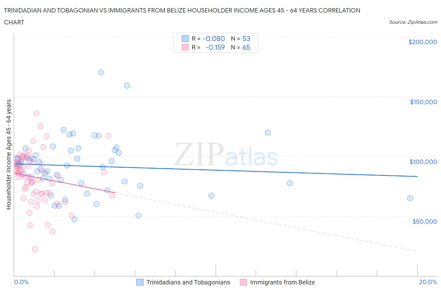 Trinidadian and Tobagonian vs Immigrants from Belize Householder Income Ages 45 - 64 years