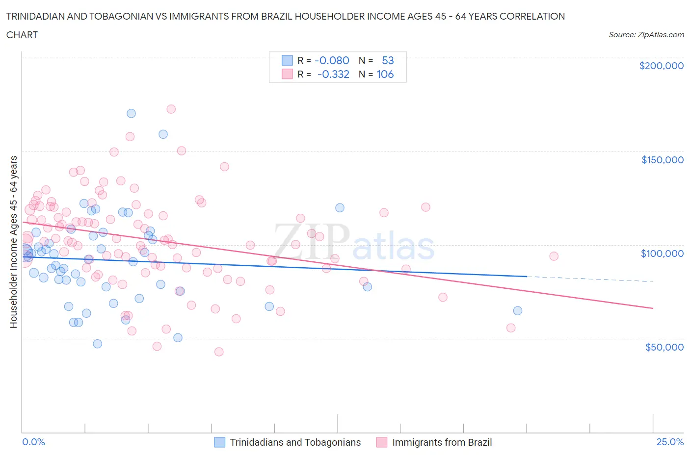 Trinidadian and Tobagonian vs Immigrants from Brazil Householder Income Ages 45 - 64 years