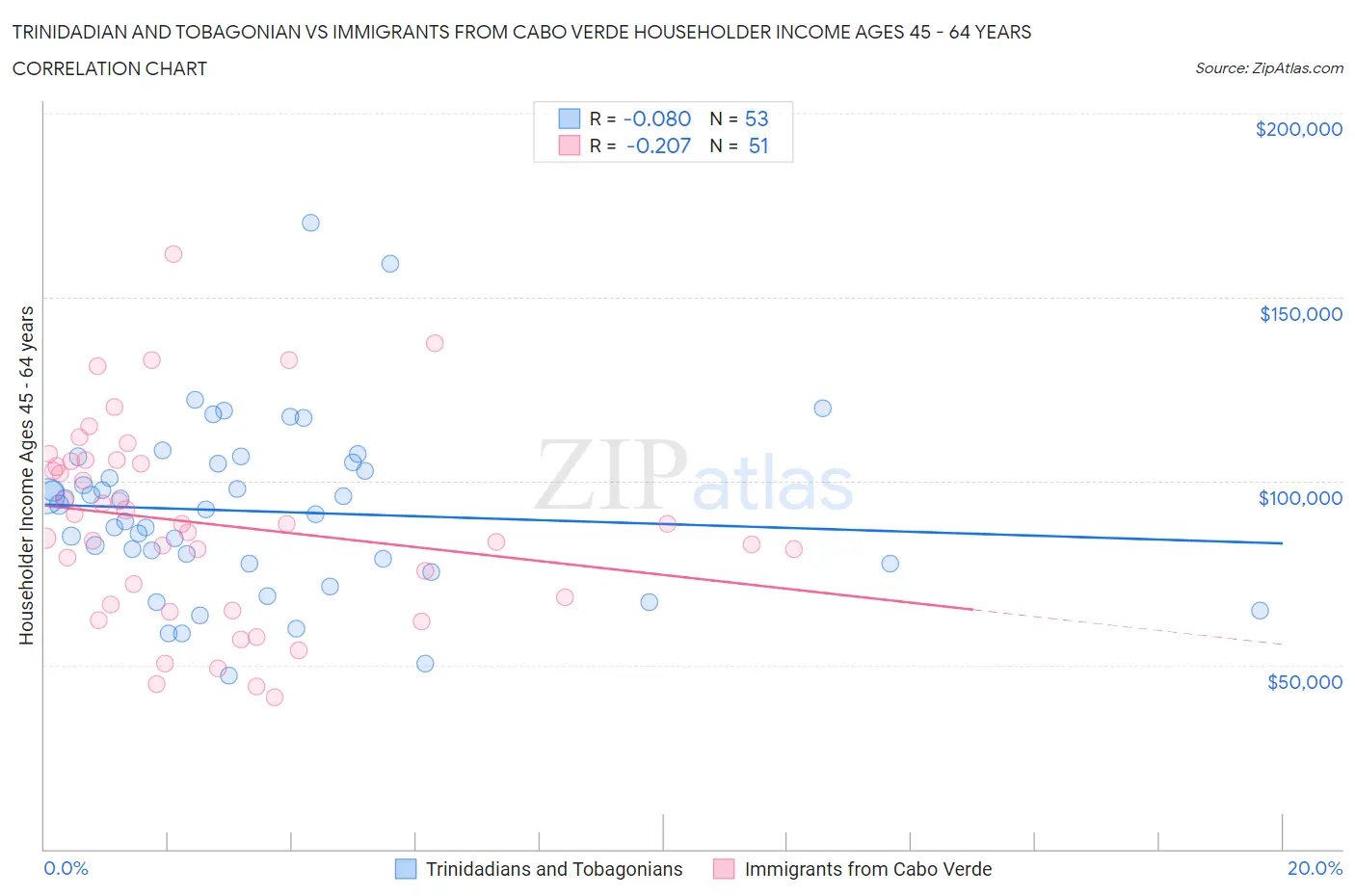 Trinidadian and Tobagonian vs Immigrants from Cabo Verde Householder Income Ages 45 - 64 years