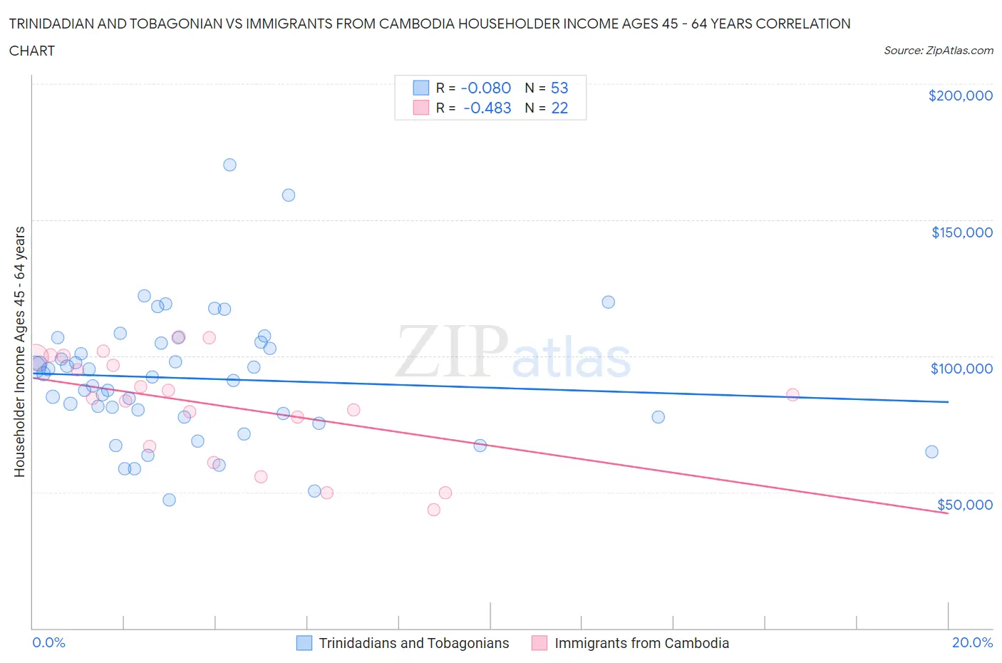 Trinidadian and Tobagonian vs Immigrants from Cambodia Householder Income Ages 45 - 64 years
