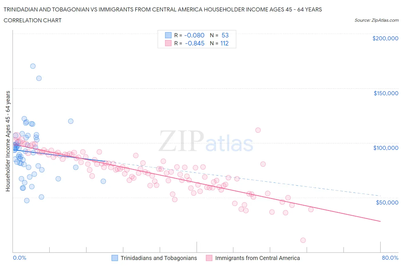 Trinidadian and Tobagonian vs Immigrants from Central America Householder Income Ages 45 - 64 years