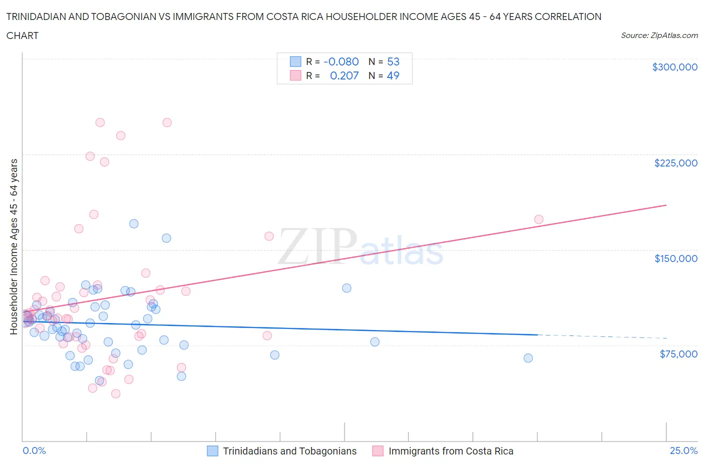 Trinidadian and Tobagonian vs Immigrants from Costa Rica Householder Income Ages 45 - 64 years