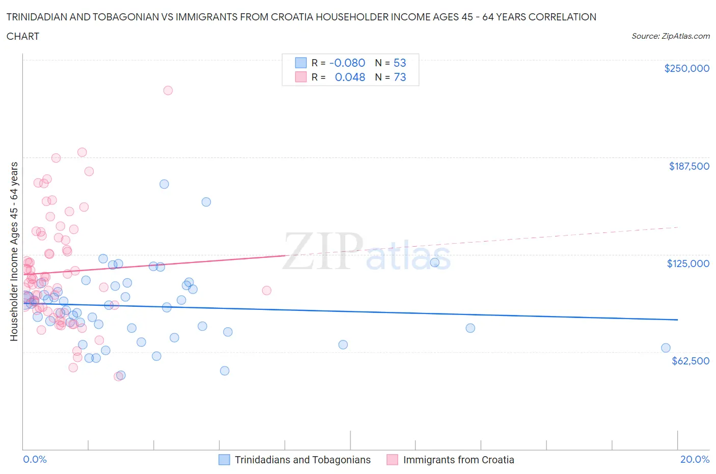 Trinidadian and Tobagonian vs Immigrants from Croatia Householder Income Ages 45 - 64 years