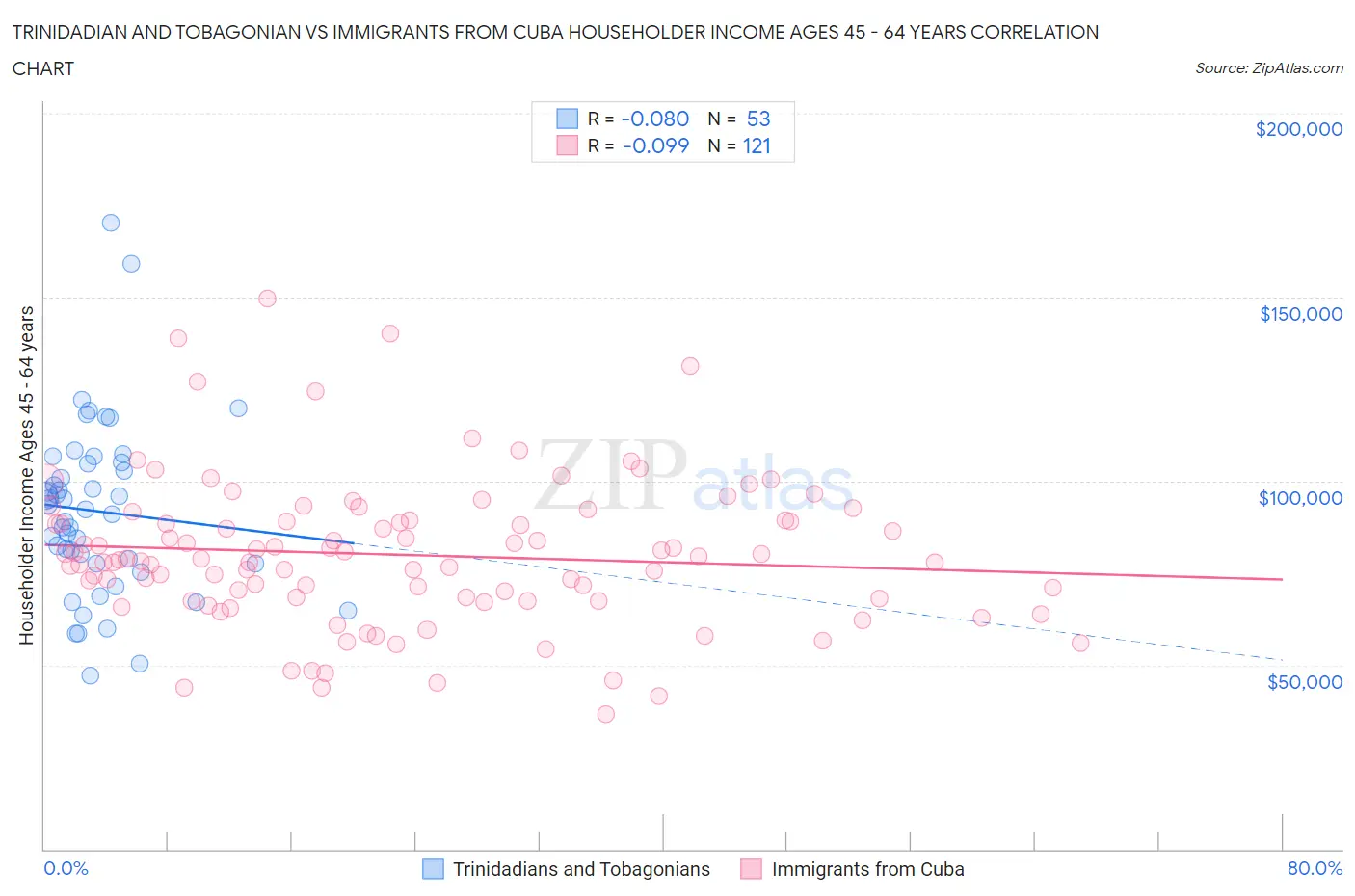 Trinidadian and Tobagonian vs Immigrants from Cuba Householder Income Ages 45 - 64 years