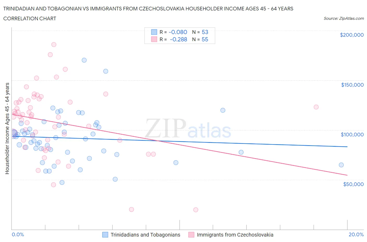 Trinidadian and Tobagonian vs Immigrants from Czechoslovakia Householder Income Ages 45 - 64 years