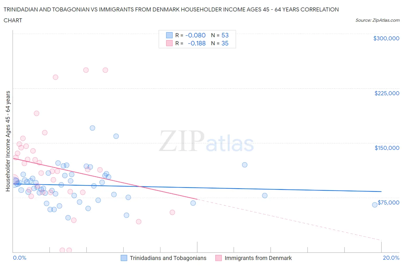 Trinidadian and Tobagonian vs Immigrants from Denmark Householder Income Ages 45 - 64 years